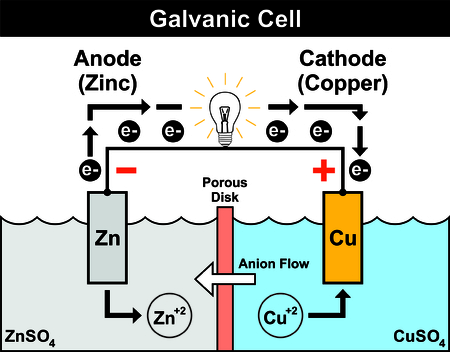 Galvanic Cell Simple & Easy to understand with zinc anode & copper cathode electron flow from negative to positive anion flow porous disk
