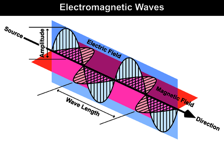 Waves of Electromagnetic Radiation including Electrical and Magnetic Fields Wave Curve Length Amplitude Source Direction Arrow Easy Simple Physics Lesson Helpful for Educationのイラスト素材
