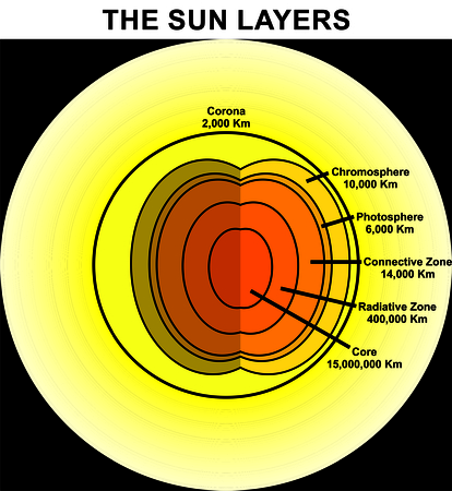 The Sun Layers and its thickness surface light hot star gradual lines structure corona and name of each layer chromosphere photospere connective radiative zones core space at backgroundのイラスト素材