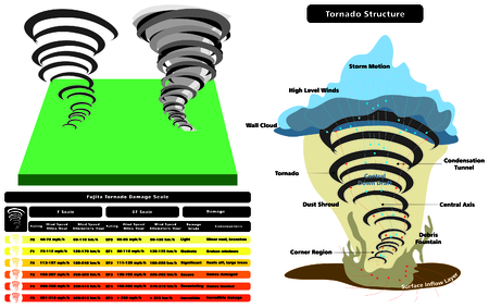 Tornado Structure Infographic cross section with parts natural disaster damage scale wind speed grade consequences cloud wall storm motion level dust shroud condensation tunnel surface layer