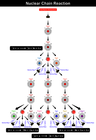 Nuclear Fission Chain Reaction of Uranium atom radioactive decay process with reaction products neutrons gamma rays krypton barium chemical formula helpful for chemistry physics educationのイラスト素材