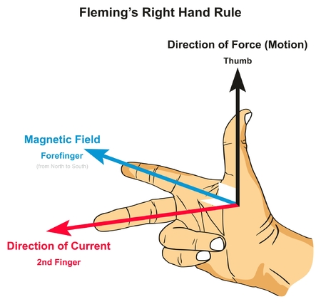 Flemingâs Right Hand Rule infographic diagram showing position of thumb forefinger and second finger along with force magnetic field and current direction for physics science educationのイラスト素材