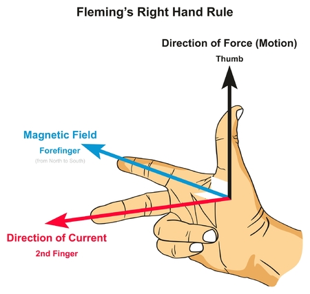 Flemingâ€™s Right Hand Rule infographic diagram showing position of thumb forefinger and second finger along with force magnetic field and current direction for physics science educationの素材 [FY31088190003]