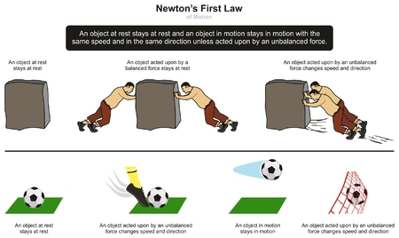 Newtonâ€™s First Law of Motion infographic diagram with examples of stone and football at rest and when unbalanced force takes place for physics science education