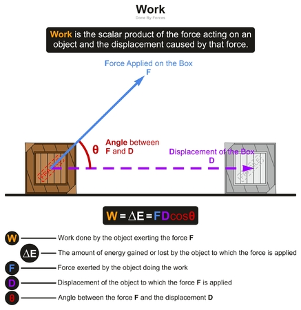 Work in Physics infographic diagram with an example of box affected by force results in displacement of it and the angle between them for science education
