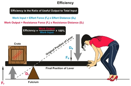 Efficiency in Physics infographic diagram with an example of lever with crate on one side and women on the other showing the original and final positions and work input output with forces distances