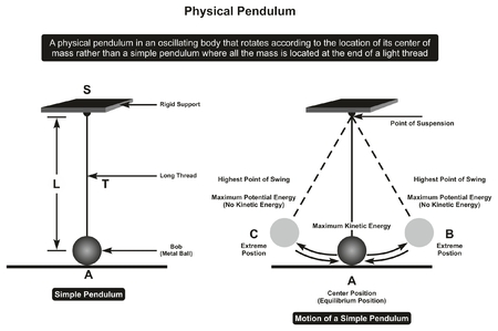Physical Pendulum infographic diagram showing its parts and motion including rigid support thread bob point of suspension extreme and equilibrium positions kinetic energy for physics science educationのイラスト素材