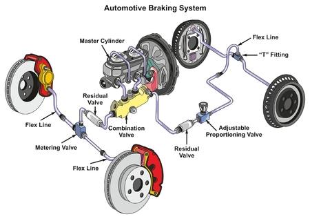 Automotive Braking System infographic diagram showing front disk and back drum brakes and how it works in a car with structure and all part for transportation technology road traffic science educationのイラスト素材
