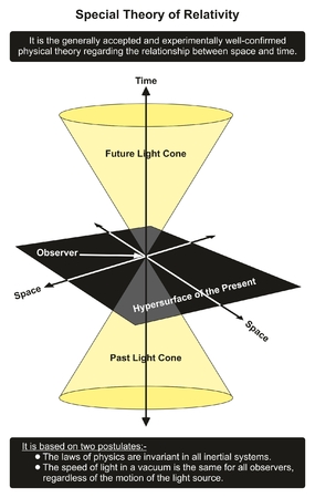 Special Theory of Relativity infographic diagram showing relationship between time and space in past present and future for physics science educationのイラスト素材