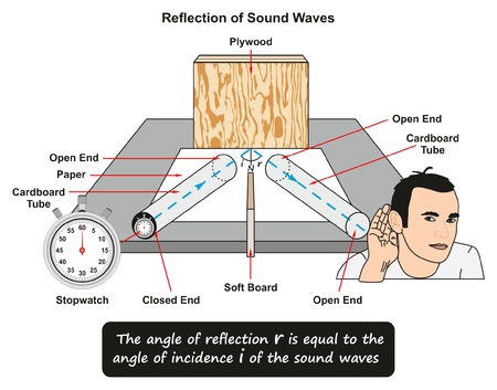 Reflection of Sound Waves showing a lab experiment where a stopwatch placed inside cardboard tube and waves reflected on plywood and man hearing sound from other cardboard tube for science educationのイラスト素材