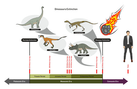 Dinosaurs Extinction infographic diagram showing paleozoic mesozoic cenozoic eras and dinosaurs...