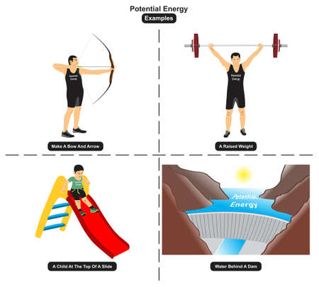 Potential Energy Examples including a bow and arrow a raised weight a child at the top of a slide and a water behind a dam for physics science and education vectorのイラスト素材