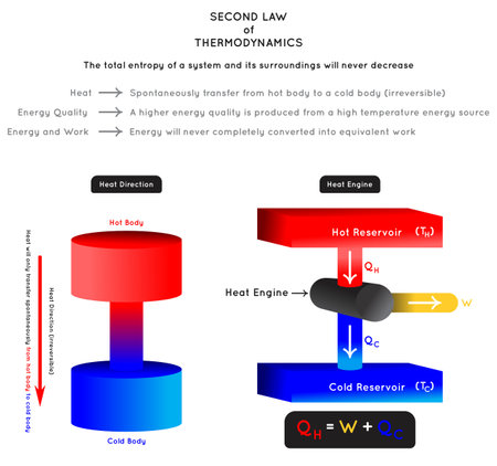 Second Law of Thermodynamics Infographic Diagram heat direction energy quality and relation between energy and work with example of heat engine for physics science education poster vectorのイラスト素材