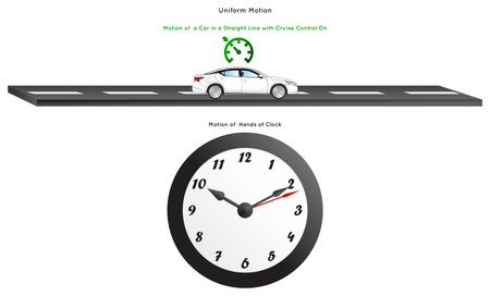 Uniform Motion Infographic Diagram with example of car moving in a straight line with cruise control on and movement of hands of clock for physics science education vector regular time and distanceのイラスト素材