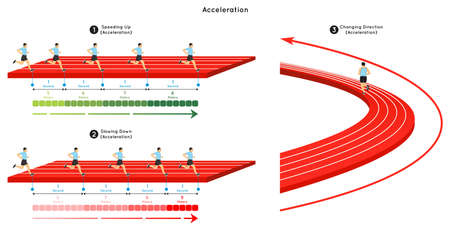 Acceleration Infographic Diagram example of speeding up and slowing down, and changing direction at any speed relation with distance in meters and time in seconds for physics science education vectorのイラスト素材