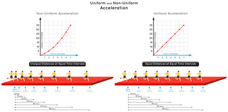 Uniform and Non Uniform Acceleration Infographic Diagram example runner run equal and unequal distances at equal time intervals with straight and curve line charts physics science education vectorのイラスト素材
