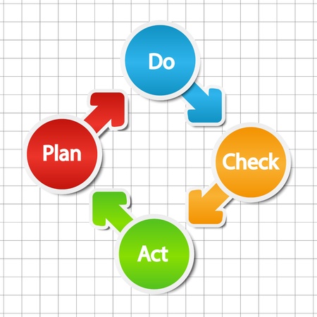 Plan do check act modelのイラスト素材