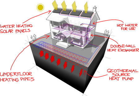 A diagram of a classic colonial house with planar ground source heat pump and solar panels on the roof as source of energy for heating and red hand drawn technology definitions over itのイラスト素材
