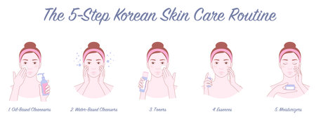 The 5 step korean skin care routine. Skin care memo. The woman uses beauty products. Vector illustration isolated on white backgroundのイラスト素材