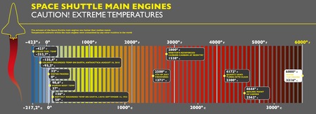 Temperature reached by the shuttle s engines  の写真素材