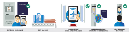 Biometric check-in from the airport entrance to boarding departures for airplanes, all automated operations with biometric authentication with traveler dataのイラスト素材