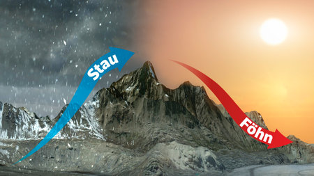 Stau and FÃ¶hn, Orographic lift. Strong upward currents of air are formed on the windward side (Stau). After crossing the ridge the air precipitates downwards the air heats up (FÃ¶hn)の写真素材