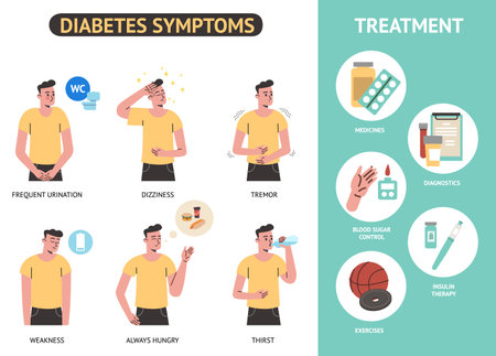 Diabetes symptoms infographic. Hyperglycemia signs. Disease treatment and blood sugar control. Insulin therapy. Elevated glucose levels. Illness diagnostic. Medical poster. Vector conceptのイラスト素材