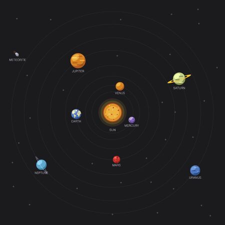 Solar system and planets location on black background, Sun and planetary orbits in flat style. Educational galaxy scheme with planets names. Vector illustrationのイラスト素材