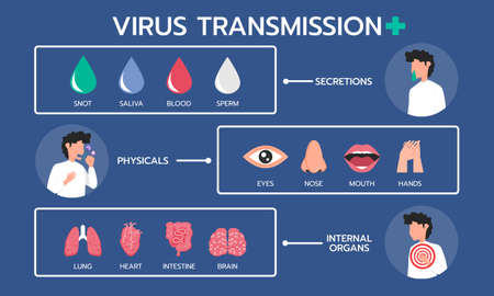 Infographic illustration about Virus transmission, Infection. Flat designのイラスト素材