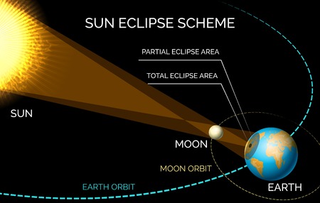 Solar eclipse diagram. Sun and moon orbiting eclipse scheme vector illustration.のイラスト素材