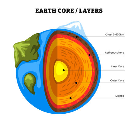 Lithosphere diagram, structure of the Earth infographic. Diagram of the interior layer of Earth, Biosphere, geosphere, lithosphere, asthenosphere. Earth internal mantle level diagram. Earth inside.