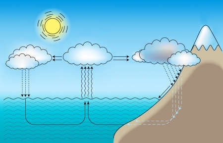  scheme for small and large water cycleのイラスト素材
