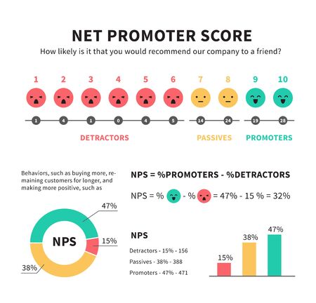 Net promoter score nps marketing infographic with promoters passives and detractors smiley face icons graphics and charts vector illustration isolated on whiteのイラスト素材
