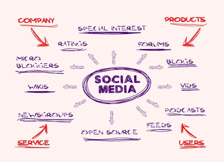 handwritten mind map ,social media concept
