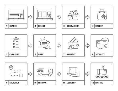 Online shop order process. Internet store instruction, pick and buy. Way from select to purchase and review product vector icons setのイラスト素材