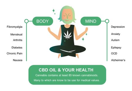 CBD oil and your health active on your body and your mind infographicのイラスト素材