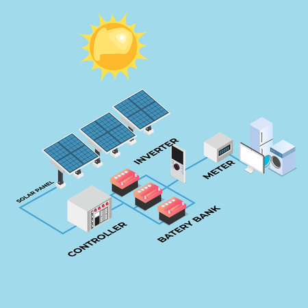 Isometric Solar Panel cell System with Hybrid Inverter, Controller, Battery Bank and Meter isometric 3d vector illustration concept banner, website, landing page, ads, flyer templateのイラスト素材