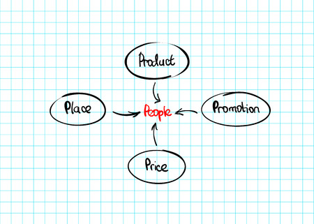 Hand-drawn marketing mix diagram doodle vector designのイラスト素材