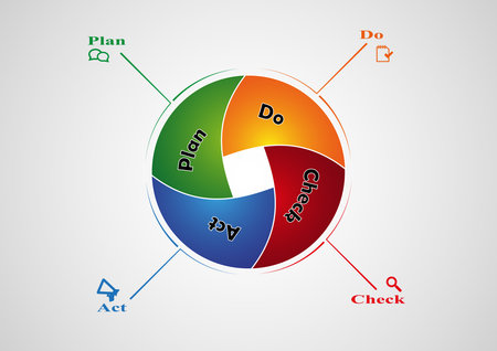 PDCA infographic created from divided circle with multiple color for each part named by separate stepsのイラスト素材