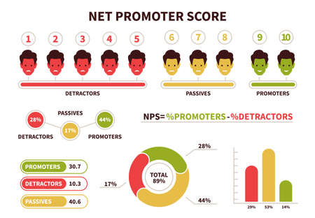 NPS. Net Promoter Score calculating formula. Promoter, passive and detractor visualization chart with user icons marketing presentation scoring and promotional netting teamwork  flat infographicのイラスト素材