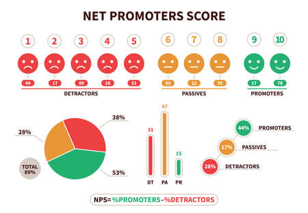 Net promoter score. NPS structural calculation formula, promotion marketing scoring and netting teamwork. Detractor, passive and promoter visualization chart with emoticons vector flat infographicのイラスト素材