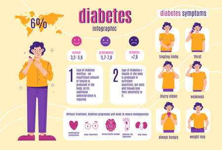 Diabetes symptoms infographic. Young man with disease, health care and preventative measures, medical educational poster, banner with text and characters vector cartoon flat conceptのイラスト素材