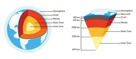 The Structure Of Planet Earth