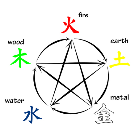 Five elements, creation and destructive circlesのイラスト素材