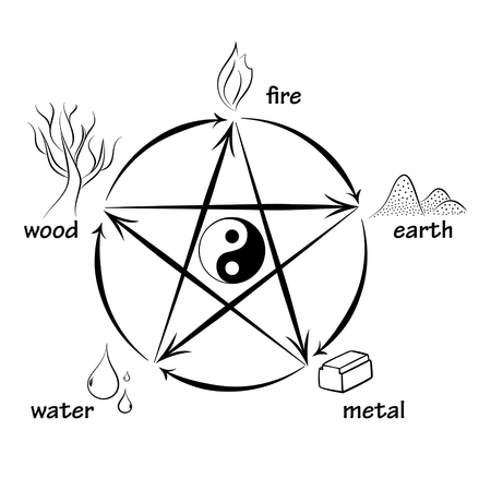 Five elements, creation and destructive circlesのイラスト素材